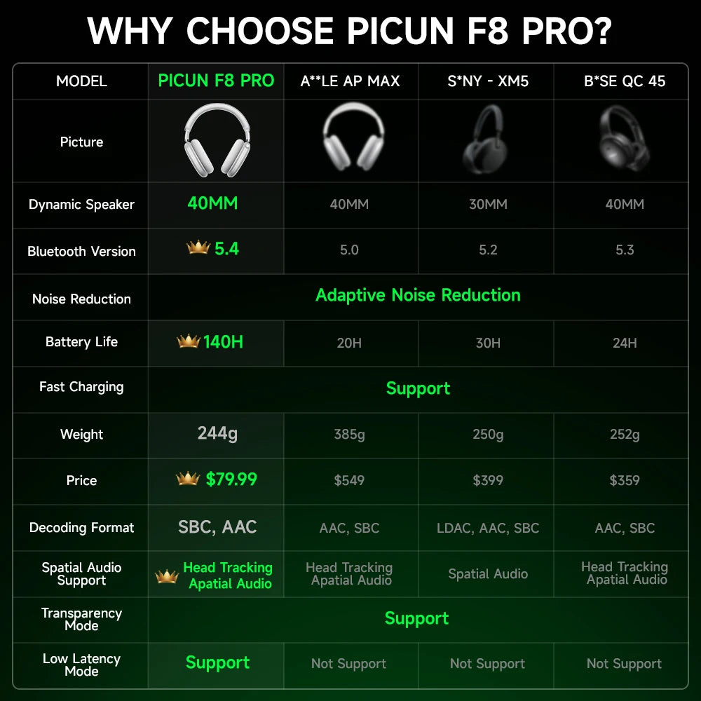 Picun – Auricular sense fils ANC so 3D 140u – música i jocs